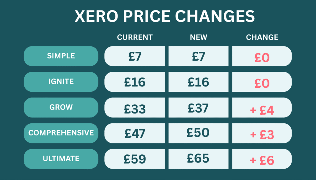 Xero Price Changes Sep 2025